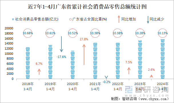 近7年1-4月广东省累计社会消费品零售总额统计图