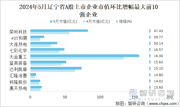 2024年5月辽宁省A股上市企业市值环比增幅最大前10强企业
