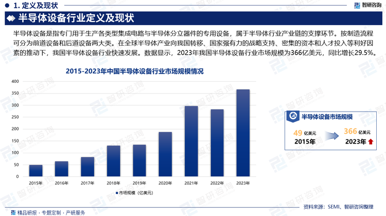 半导体设备是半导体产业发展的基础和技术进步的关键，在半导体产业中占有重要地位。现如今，我国已逐渐成为全球最主要的半导体消费市场之一和电子信息产品的重要生产基地，半导体市场需求以及工业制造优势驱动全球半导体产能逐步向中国转移。一方面，产能的持续转移将直接刺激半导体生产线投资，进而为半导体设备创造了巨大的市场空间；另一方面，全球产能向中国转移也促使相关生产工艺不断完善提高，促进中国半导体产业专业人才的培养以及行业配套的不断发展，半导体产业环境的持续优化也将间接带动半导体设备产业的扩张与升级；此外，为了推动我国半导体设备的国产化进程，国家也相继出台一系列支持政策，在国家强有力的战略支持、密集的资本和人才投入的推动下，我国半导体设备市场快速扩张。数据显示，2023年我国半导体设备行业市场规模为366亿美元，同比增长29.5%。