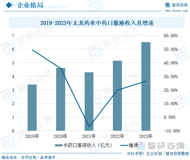 2019-2023年太龙药业中药口服液收入及增速