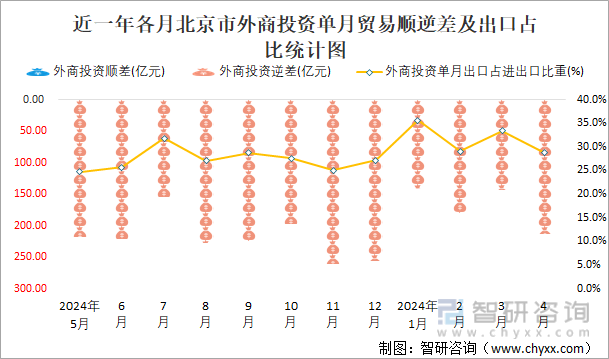 近一年各月北京市外商投资单月贸易顺逆差及出口占比统计图