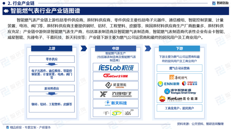 产业链下游主要为燃气公司运营商和最终的居民用户及工商业用户。我国燃气运营商主要包括跨区域经营的燃气运营商及拥有地方燃气专营权的地方燃气公司，其中，跨区域经营的燃气运营商包括昆仑能源（昆仑能源有限公司）、中国燃气（中国燃气控股有限公司）、华润燃气（华润燃气控股有限公司）、新奥能源（新奥能源控股有限公司）、港华燃气（港华智慧能源有限公司），简称“五大燃气集团”。我国燃气行业进入壁垒包括进入投资较大、建设周期较长、资金壁垒较高。由于燃气行业较为特殊，危险程度高，因此，国家对燃气经营实行许可证制度。