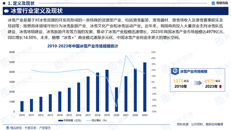 近年来，我国政府投入大量资金支持冰雪队伍建设、冰雪场馆建设、冰雪旅游开发等方面的发展，推动了冰雪产业规模迅速增长，2023年我国冰雪产业市场规模达4979亿元，同比增长14.50%，未来，随着“冰雪+”商业模式逐渐多元化，中国冰雪产业将迎来更大的增长空间。