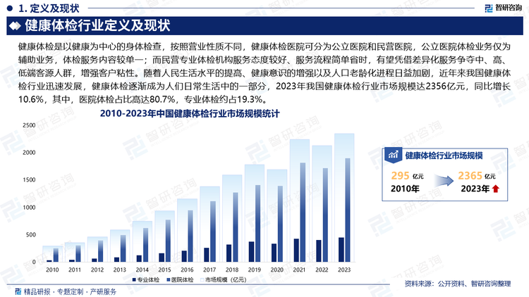 随着人民生活水平的提高、健康意识的增强以及人口老龄化进程日益加剧，近年来我国健康体检行业迅速发展，健康体检逐渐成为人们日常生活中的一部分，2023年我国健康体检行业市场规模达2356亿元，同比增长10.6%，其中，医院体检占比高达80.7%，专业体检约占19.3%。