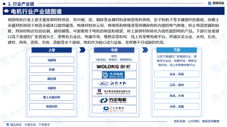 电解铜作为重要的工业原材料，在电力、建筑、交通、电子等领域具有广泛的应用，作为电机制造中的关键导电材料，其质量和供应直接影响电机的性能和制造成本。数据显示，2023年中国电解铜产量达到1298.8万吨，五年年均复合增长率达7.34%，产量表现出持续稳步增长态势，主要得益于技术进步、政策推动以及下游需求的增加。