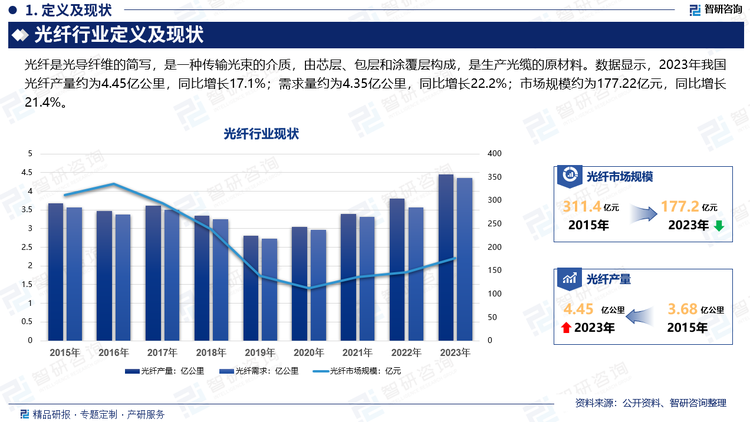 光纤光缆作为光通信产业的基础底座，现如今，我国正着力打造数字经济，工业互联网、物联网和5G成为传统产业数字化转型的重要助力，光纤光缆在其中的作用就像人体的脉络血管一样，是数字经济高效运转的重要支撑，与此同时，在信息通信业方面，我国持续加大投入，完善基础设施，光纤行业将再次迎来发展良机。数据显示，2023年我国光纤产量约为4.45亿公里，同比增长17.1%；需求量约为4.35亿公里，同比增长22.2%；市场规模约为177.22亿元，同比增长21.4%。