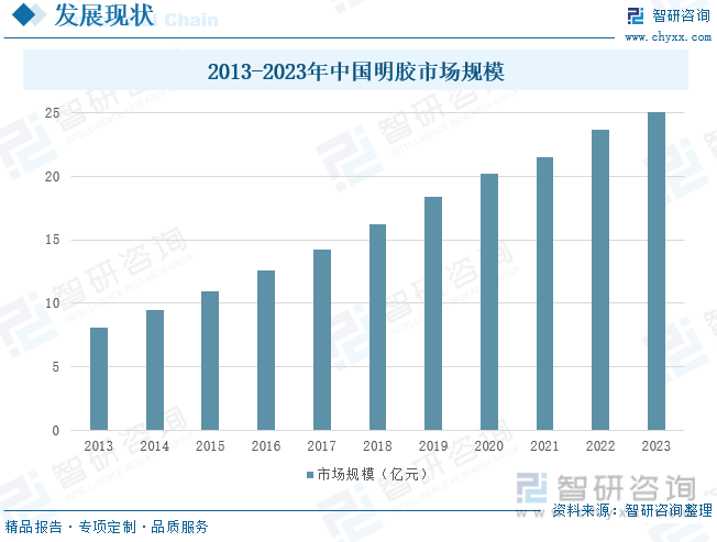 2013-2023年中国明胶市场规模