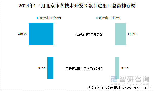 2024年1-4月北京市各技术开发区累计进出口总额排行榜