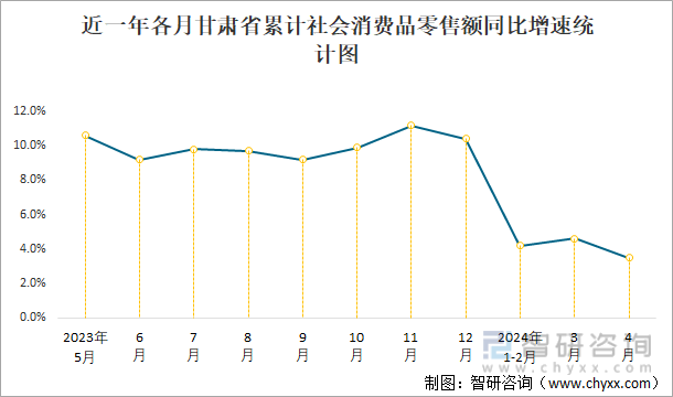 近一年各月甘肃省累计社会消费品零售额同比增速统计图
