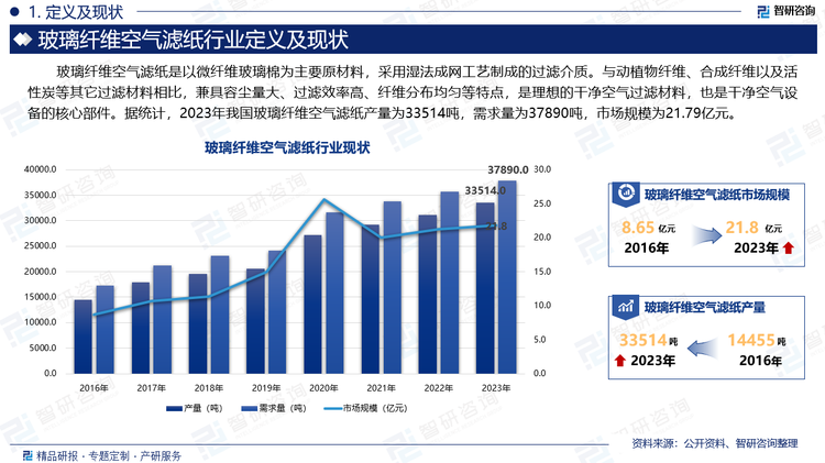 玻璃纤维过滤纸作为过滤介质起源于上世纪四十年代，是过滤设备特别是高端过滤装备系统的核心材料之一，主要用于环境保护与干净空气，服务于微电子、生物制药、高端装备制造、新能源、新材料等新兴产业，受国家战略性新兴产业规划、大气污染治理等有利因素的推动。据统计，2023年我国玻璃纤维空气滤纸产量为33514吨，需求量为37890吨，市场规模为21.79亿元。