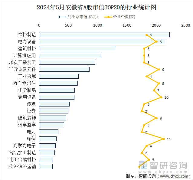 2024年5月安徽省A股上市企业数量排名前20的行业市值(亿元)统计图