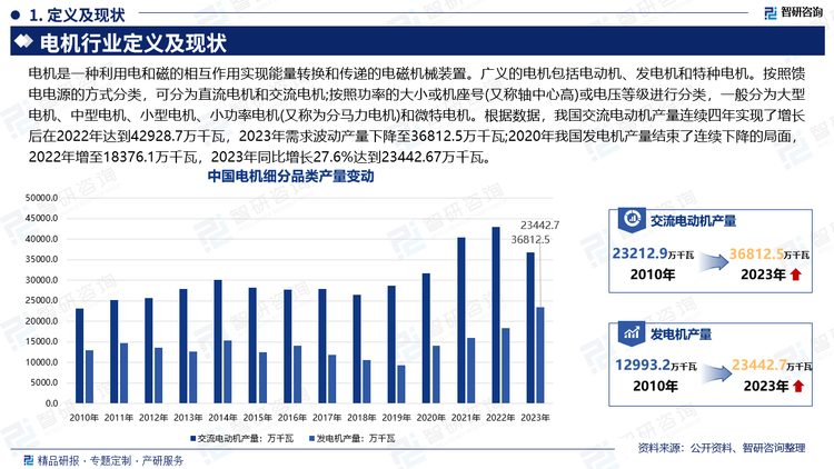 电机是工业领域的动力之源，是装备制造业的重要组成部分，同时也是发展高端装备制造业的关键环节，发展趋势向好。其中交流电动机的工作效率高，且没有烟尘、气味，声小，对环境的污染也较小，其一系列的优点使其在工农业生产、交通运输、国防、电器设备等许多行业得以应用，已成为最常用的电机。根据数据，我国交流电动机产量连续四年实现了增长后在2022年达到42928.7万千瓦，2023年需求波动产量下降至36812.5万千瓦;2020年我国发电机产量结束了连续下降的局面，2022年增至18376.1万千瓦，2023年同比增长27.6%达到23442.67万千瓦。