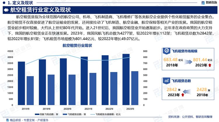 航空租赁不仅直接促进了航空运输业的发展，还间接拉动了飞机制造、航空金融、航空保险等相关产业的发展。这些产业的发展将为经济提供更多的增长点，进一步推动经济的繁荣。我国的航空租赁业起步相对较晚，大约从上世纪80年代开始。进入21世纪后，我国航空租赁业开始逐渐起步。近年来在政府政策的大力支持下，我国的航空租赁业正在快速发展。2023年，我国民航飞机总数为4277架，较2022年增长112架；飞机租赁总数为2842架，较2022年增长81架；飞机租赁市场规模为801.44亿元，较2022年增长49.07亿元。