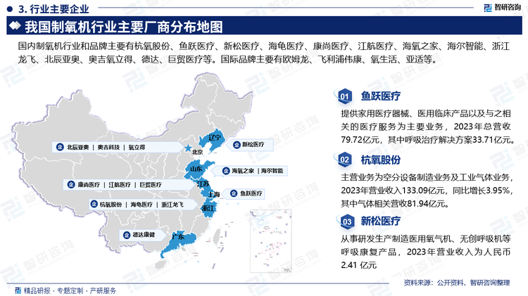 主要企业来看，国内制氧机行业和品牌主要有杭氧股份、鱼跃医疗、新松医疗、海龟医疗、康尚医疗、江航医疗、海氧之家、海尔智能、浙江龙飞、北辰亚奥、奥吉氧立得、德达、巨贸医疗等。国际品牌主要有欧姆龙、飞利浦伟康、氧生活、亚适等。