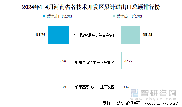 2024年1-4月河南省各技术开发区累计进出口总额排行榜