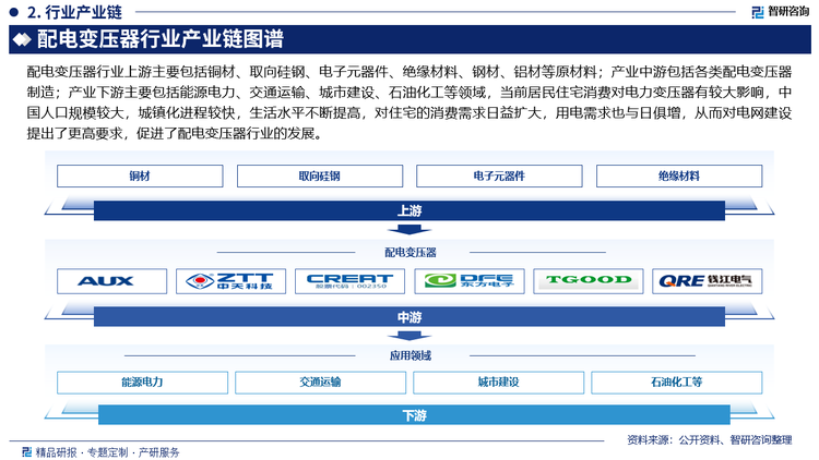 配电变压器行业产业链图谱