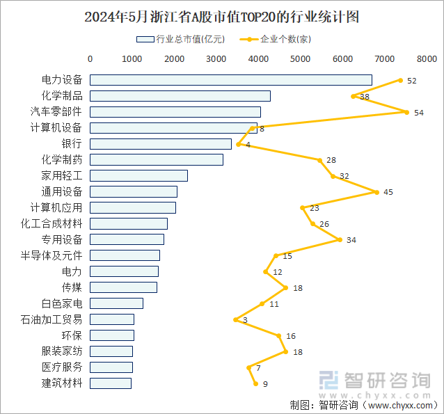 2024年5月浙江省A股上市企业数量排名前20的行业市值(亿元)统计图