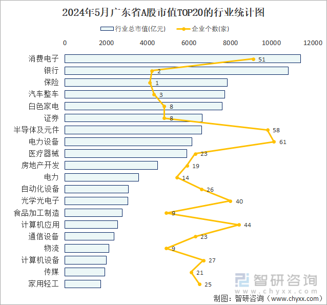 2024年5月广东省A股上市企业数量排名前20的行业市值(亿元)统计图