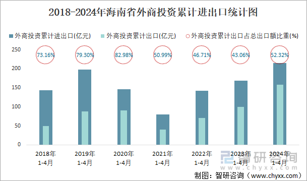 2018-2024年海南省外商投资累计进出口统计图