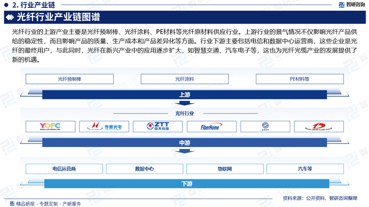 光纤行业的上游产业主要是光纤预制棒、光纤涂料、PE材料等光纤原材料供应行业。上游行业的景气情况不仅影响光纤产品供给的稳定性，而且影响产品的质量、生产成本和产品差异化等方面。目前，生产及研发能力强大的企业通过逐步完善自身产业链，从单一的光纤预制棒生产厂商或光纤光缆生产厂商，逐步向上游或下游产品延伸，形成了棒纤缆一体化集团，进一步降低了自身的生产成本和生产风险。行业下游主要包括电信和数据中心运营商，这些企业是光纤的最终用户，同时光纤在新兴产业中的应用逐步扩大，如智慧交通、汽车电子等，这也为光纤光缆产业的发展提供了新的机遇。