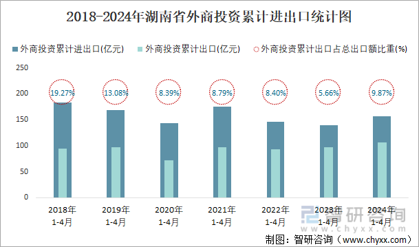 2018-2024年湖南省外商投资累计进出口统计图