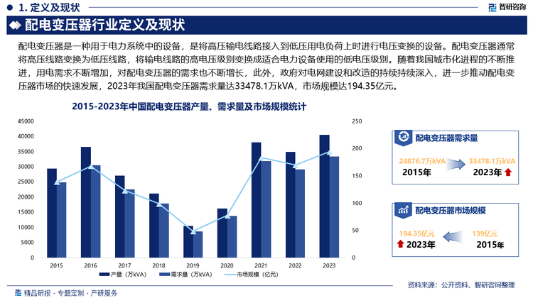 配电变压器行业定义及现状