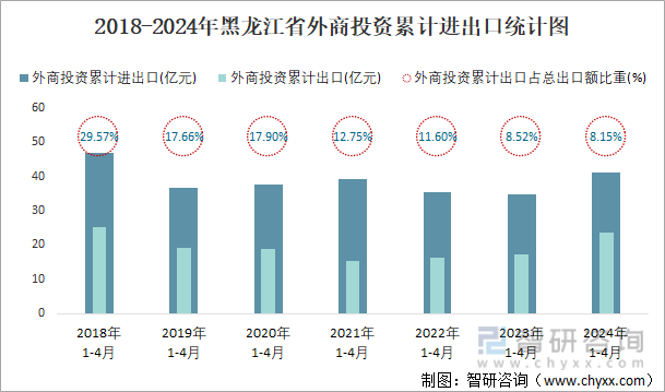 2018-2024年黑龙江省外商投资累计进出口统计图