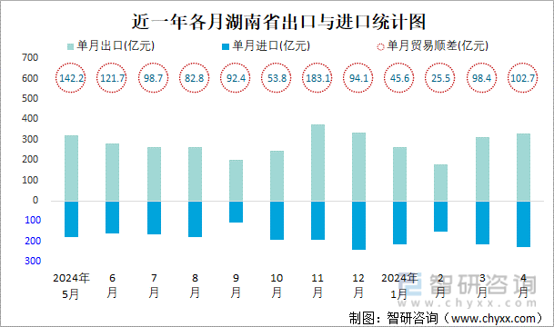 近一年各月湖南省出口与进口统计图