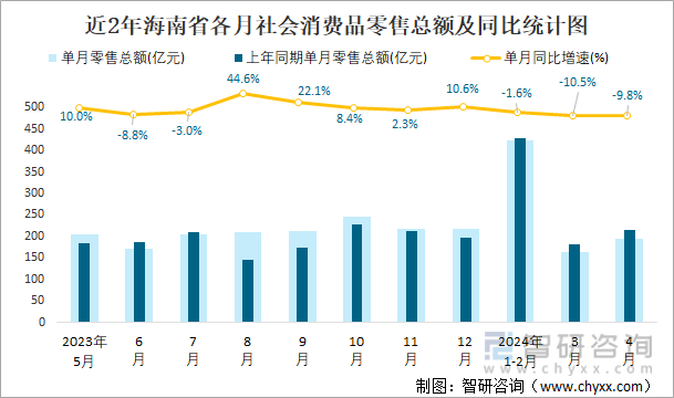 近2年海南省各月社会消费品零售总额及同比统计图