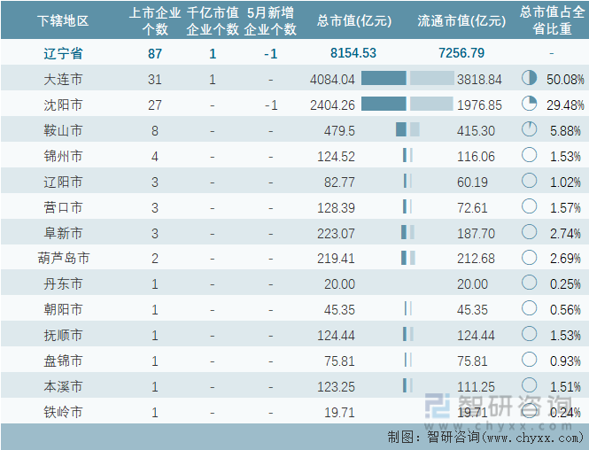 2024年5月辽宁省各地级行政区A股上市企业情况统计表
