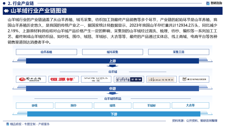 山羊絨行業(yè)的產(chǎn)業(yè)鏈涵蓋了從山羊養(yǎng)殖、絨毛采集、紡織加工到最終產(chǎn)品銷售等多個(gè)環(huán)節(jié)，產(chǎn)業(yè)鏈的起始環(huán)節(jié)是山羊養(yǎng)殖，我國(guó)山羊養(yǎng)殖歷史悠久，是我國(guó)的傳統(tǒng)產(chǎn)業(yè)之一，據(jù)國(guó)家統(tǒng)計(jì)局?jǐn)?shù)據(jù)顯示，2023年我國(guó)山羊存欄量共計(jì)12934.2萬(wàn)頭，同比減少2.19%，上游原材料供給將對(duì)山羊絨產(chǎn)品價(jià)格產(chǎn)生一定的影響，采集到的山羊絨經(jīng)過(guò)清洗、梳理、紡紗、編織等一系列加工工藝，最終制成山羊絨紡織品，如紗線、圍巾、絨毯、羊絨衫、大衣等等，最終的產(chǎn)品通過(guò)實(shí)體店、線上商城、電商平臺(tái)等各種銷售渠道到達(dá)消費(fèi)者手中。