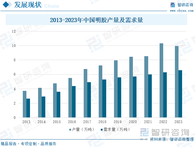2013-2023年中国明胶产量及需求量