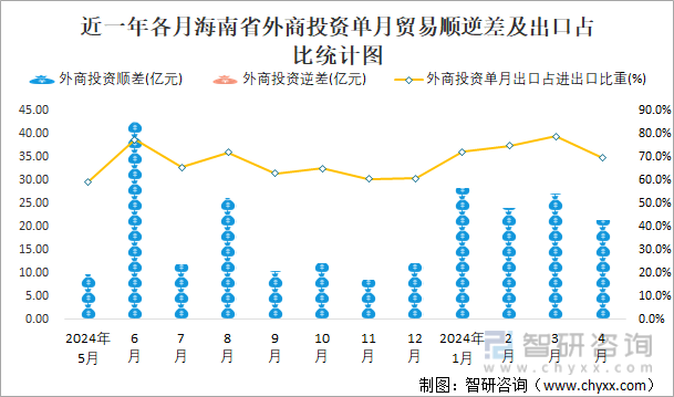 近一年各月海南省外商投资单月贸易顺逆差及出口占比统计图