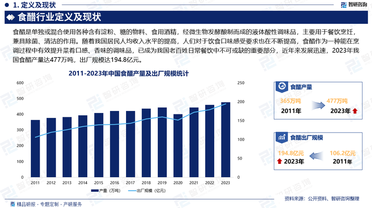 随着我国居民人均收入水平的提高，人们对于饮食口味感受要求也在不断提高，食醋作为一种能在烹调过程中有效提升菜肴口感、香味的调味品，已成为我国老百姓日常餐饮中不可或缺的重要部分，近年来发展迅速，2023年我国食醋产量达477万吨，出厂规模达194.8亿元。