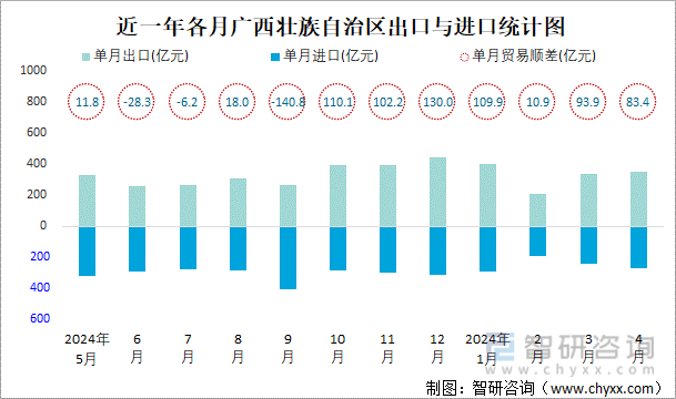 近一年各月广西壮族自治区出口与进口统计图