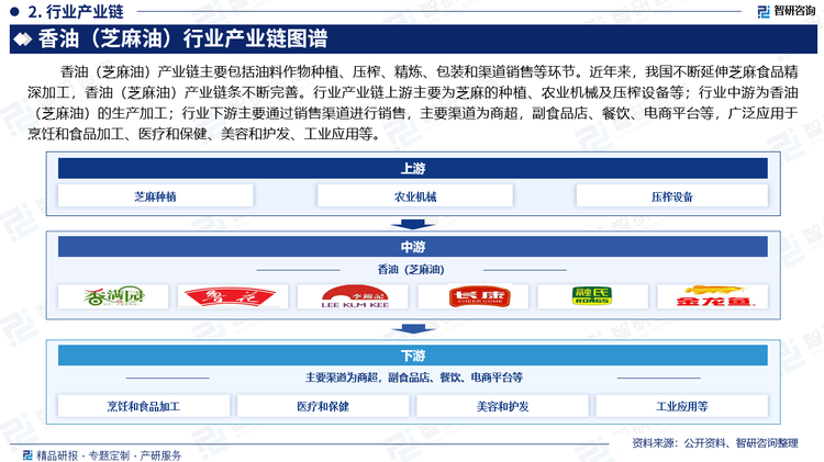 香油（芝麻油）产业链主要包括油料作物种植、压榨、精炼、包装和渠道销售等环节。近年来，我国不断延伸芝麻食品精深加工，香油（芝麻油）产业链条不断完善。行业产业链上游主要为芝麻的种植、农业机械及压榨设备等，行业中游为香油（芝麻油）的生产加工，我国香油市场在国内外市场均具有一定的竞争力和发展潜力；行业下游主要通过销售渠道进行销售，主要渠道为商超，副食品店、餐饮、电商平台等，广泛应用于烹饪和食品加工、医疗和保健、美容和护发、工业应用等，因香油（芝麻油）的多功能性和天然特性，使其成为家庭和商业用途中的重要材料。