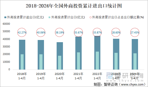 2018-2024年全国外商投资累计进出口统计图
