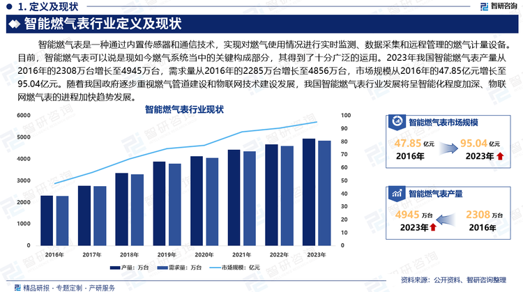 燃气是宝贵的国家能源资源，如何合理分配和利用燃气资源，是关系到国家的能源安全的大事情。智能燃气表作为燃气资源计量和管理的重要尺度工具，它肩负着重要的社会责任。目前，智能燃气表可以说是现如今燃气系统当中的关键构成部分，其得到了十分广泛的运用。2023年我国智能燃气表产量从2016年的2308万台增长至4945万台，需求量从2016年的2285万台增长至4856万台，市场规模从2016年的47.85亿元增长至95.04亿元。随着我国政府逐步重视燃气管道建设和物联网技术建设发展，我国智能燃气表行业发展将呈智能化程度加深、物联网燃气表的进程加快趋势发展。