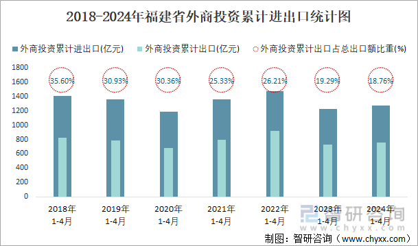 2018-2024年福建省外商投资累计进出口统计图