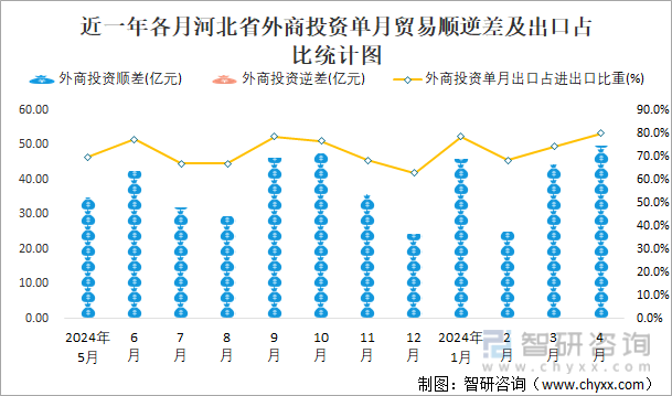 近一年各月河北省外商投资单月贸易顺逆差及出口占比统计图