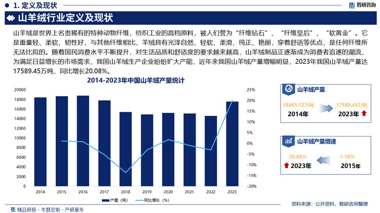 隨著國(guó)民消費(fèi)水平不斷提升，對(duì)生活品質(zhì)和舒適度的要求越來(lái)越高，山羊絨制品正逐漸成為消費(fèi)者追逐的潮流，為滿足日益增長(zhǎng)的市場(chǎng)需求，我國(guó)山羊絨生產(chǎn)企業(yè)紛紛擴(kuò)大產(chǎn)能，近年來(lái)我國(guó)山羊絨產(chǎn)量增幅明顯，2023年我國(guó)山羊絨產(chǎn)量達(dá)17589.45萬(wàn)噸，同比增長(zhǎng)20.08%。