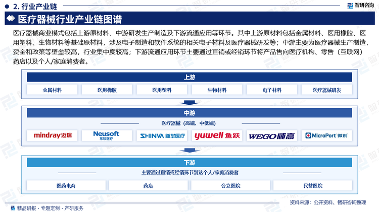 近年来，我国医疗服务机构和人均医疗保健支出消费呈现出积极的增长态势。具体来说，截至2023年底，全国医疗卫生机构总数已达到107.1万个，其中医院数量为3.9万家，公立医院和民营医院数量分别为1.2万家和2.7万家。基层医疗卫生机构数量庞大，总数达到101.6万家，包括乡镇卫生院和社区卫生服务中心等。这些医疗机构为广大群众提供了全面、便捷的医疗服务。在人均医疗保健支出方面，2023年人均医疗保健消费支出达到2460元，比上年增长16%，占人均消费支出的比重为9.2%。这一数据表明，随着人们生活水平的提高和健康意识的增强，对医疗保健的需求也在不断增加。从趋势上看，未来我国医疗服务机构和人均医疗保健支出消费还将继续保持增长态势。随着人们对更加优质、高效的医疗服务将继续推动医疗器械行业发展扩张。