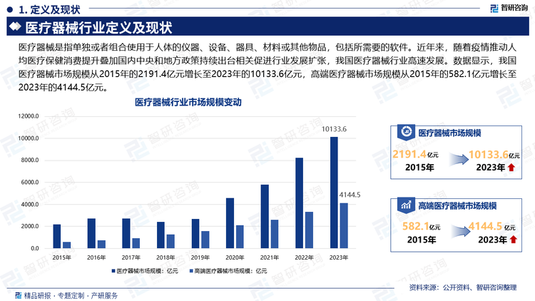 近期，我国医疗器械政策背景呈现出积极变革与创新的态势。为推动医疗器械行业的健康发展，政府部门出台了一系列政策措施。其中，中共中央办公厅和国务院办公厅发布的《浦东新区综合改革试点实施方案（2023－2027年）》特别强调了生物医药协同创新机制的建立，鼓励医疗机构、高校和科研院所加强临床科研合作，并允许生物医药新产品参照国际同类药品定价，以支持创新药和医疗器械产业发展。此外，浙江省药品监督管理局修订了《浙江省医疗器械注册质量管理体系核查工作程序》，旨在进一步规范医疗器械注册质量管理体系核查工作。同时，商务部等10部门联合发布的意见，以及关于支持广州南沙放宽市场准入与加强监管体制改革的意见，均体现了对医疗器械行业发展的重视，通过放宽市场准入限制和加强监管体制改革，为医疗器械行业创造更加宽松和有序的发展环境。