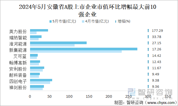 2024年5月安徽省A股上市企业市值环比增幅最大前10强企业