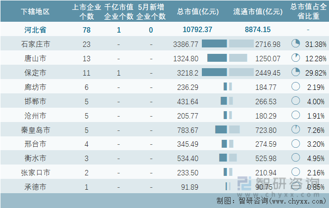 2024年5月河北省各地级行政区A股上市企业情况统计表