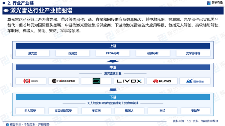 激光雷达产业链上游为激光器、芯片等零部件厂商，主要包括激光器和探测器、FPGA芯片、模拟芯片供应商，以及光学部件生产和加工商。目前，激光器、探测器、光学部件已实现国产替代，芯片仍为国际巨头垄断；中游为激光雷达集成供应商；激光雷达下游应用丰富，涵盖无人驾驶（L4&L5）、高级辅助驾驶（L2&L3）、服务机器人和车联网等领域，其中，无人驾驶和高级驾驶辅助将占据激光雷达应用领域50%以上的份额，在激光雷达的增长中发挥着支撑作用。