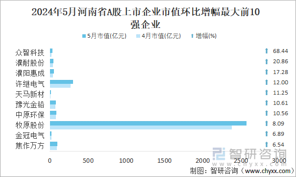 2024年5月河南省A股上市企业市值环比增幅最大前10强企业