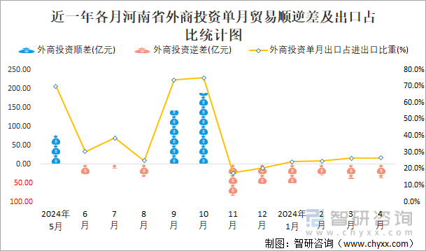 近一年各月河南省外商投资单月贸易顺逆差及出口占比统计图