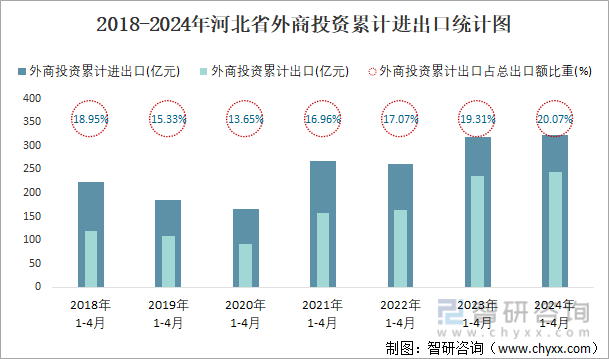 2018-2024年河北省外商投资累计进出口统计图