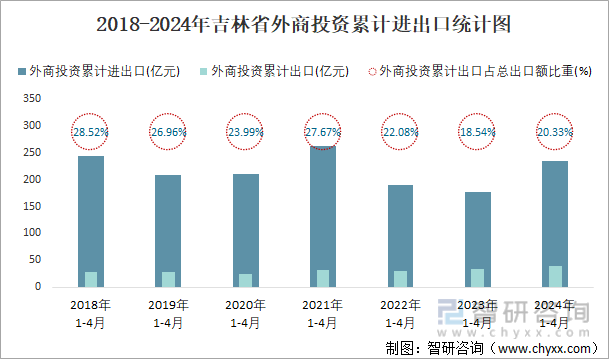 2018-2024年吉林省外商投资累计进出口统计图